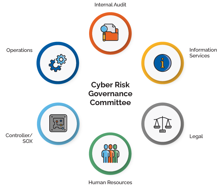 Graphic showing the six main areas of focus of the Cyber Risk Governance Committee. It includes internal audits, information services, legal department, human resources, controller/SOX, and operations.