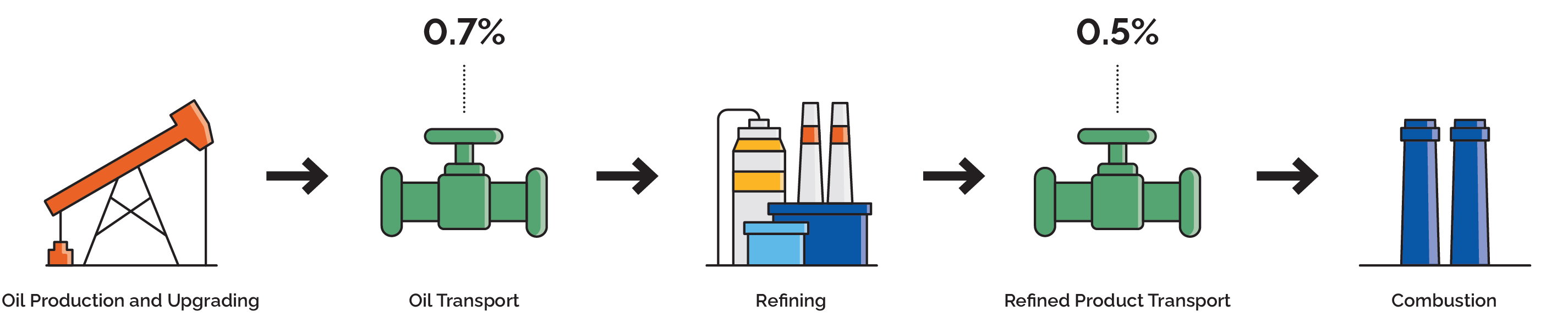 Graphic showing the flow process of the extraction of oil from the ground to the final product. After extraction, the oil is transported, then moved into the refining process, then the refined oil product is transported to the final use of the refined oil product.