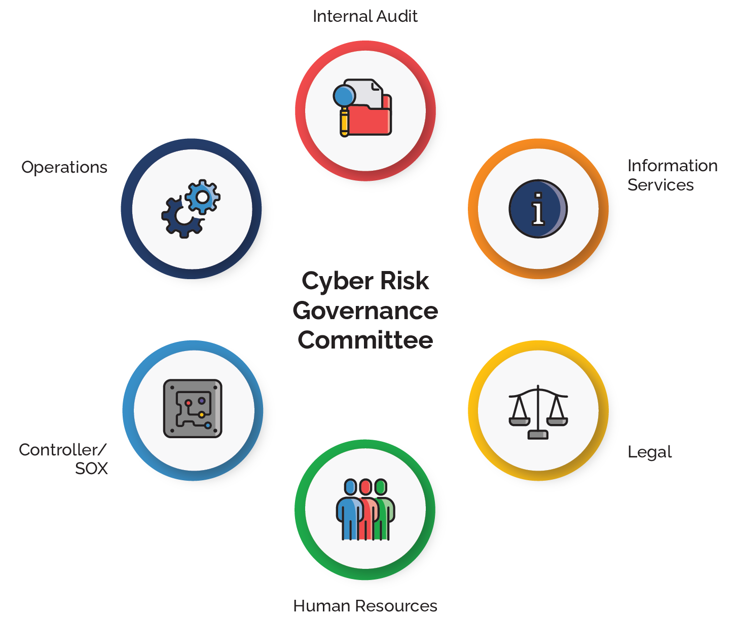 Graphic showing the six main areas of focus of the Cyber Risk Governance Committee. It includes internal audits, information services, legal department, human resources, controller/SOX, and operations.