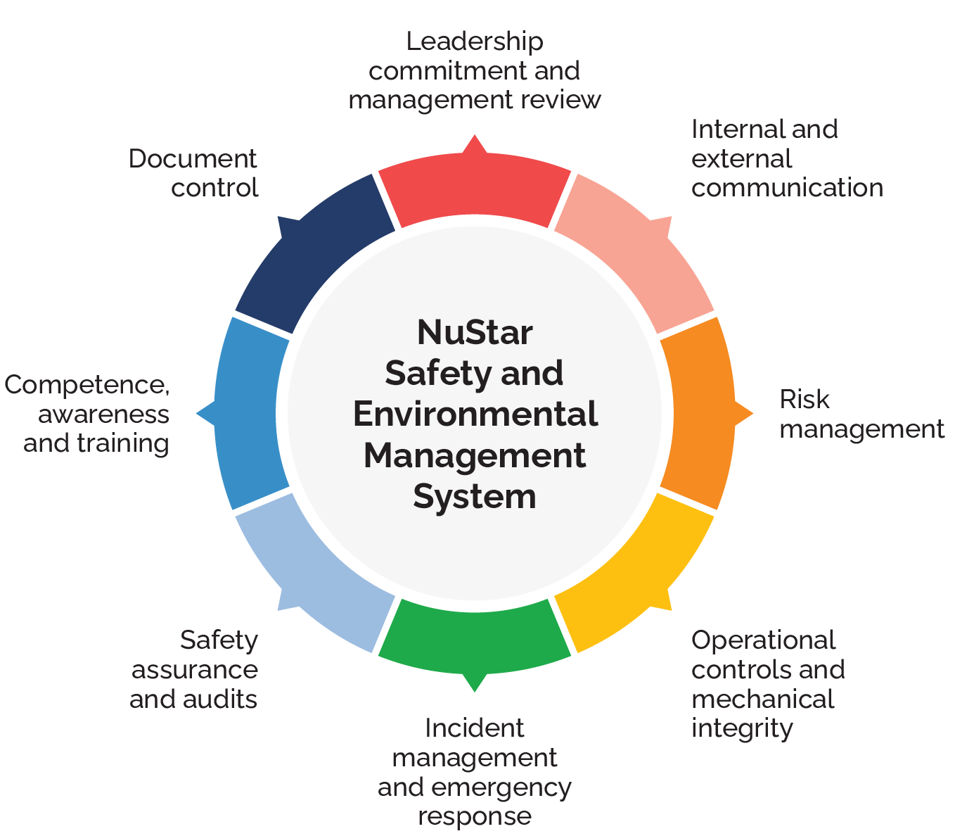 Circular organization of the review and management systems in place at NuStar to promote Health, Safety and Environmental excellence at NuStar.